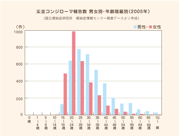 尖圭コンジローマ報告数 男女別・年齢階級別（2005年）
