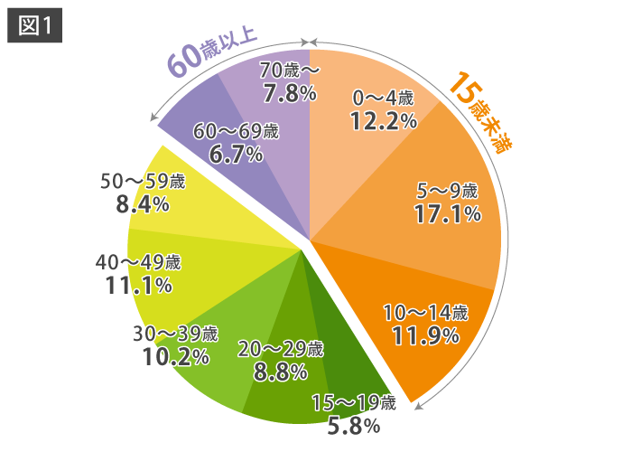 2018年2019年シーズンのインフルエンザ累積受診者（約1170.4万人）の年齢群別割合 グラフ