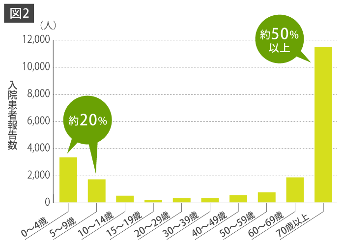 2018年2019年シーズンのインフルエンザの年齢群別入院患者報告数（20,389件）グラフ