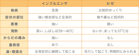 インフルエンザとかぜの症状の比較